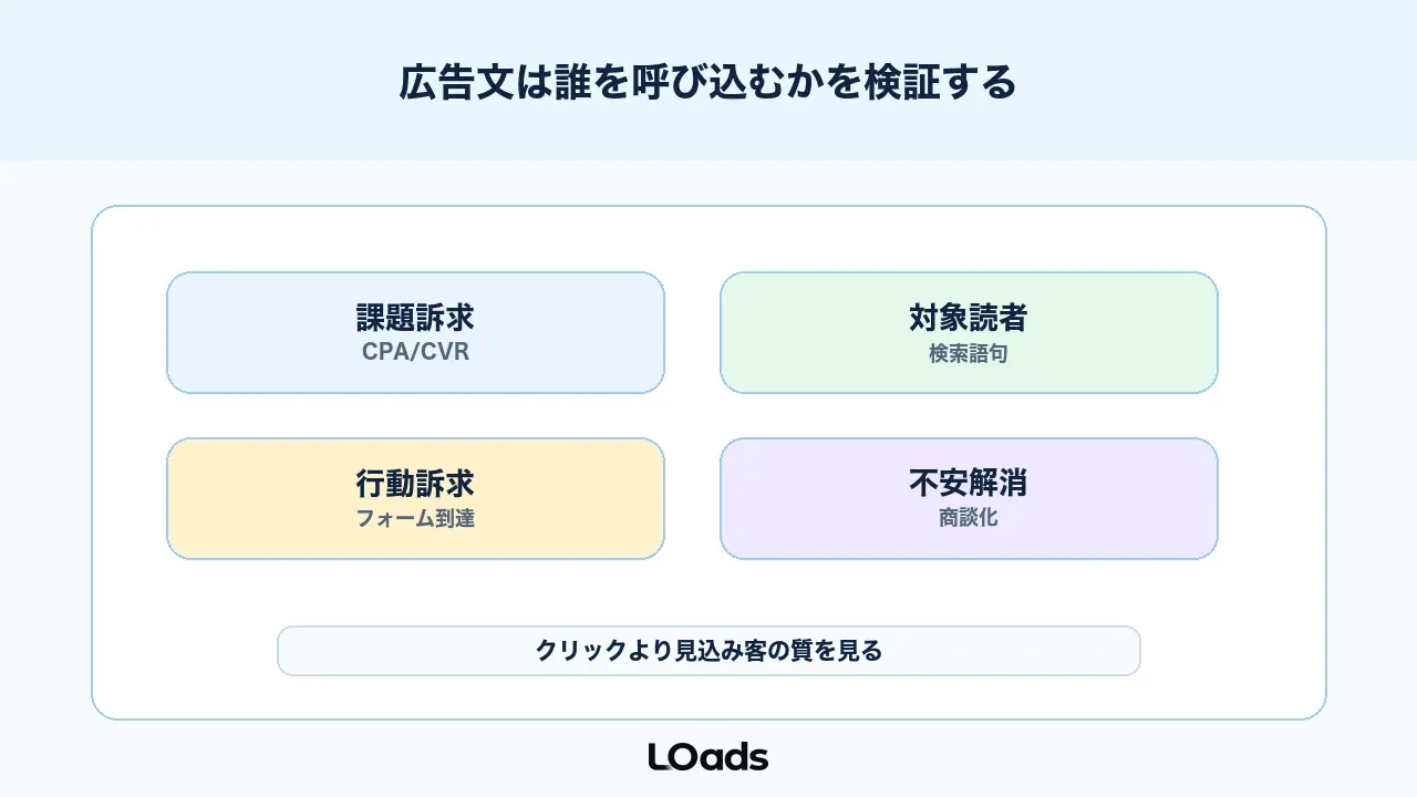 広告ABテストで広告文は誰を呼び込むかを検証する