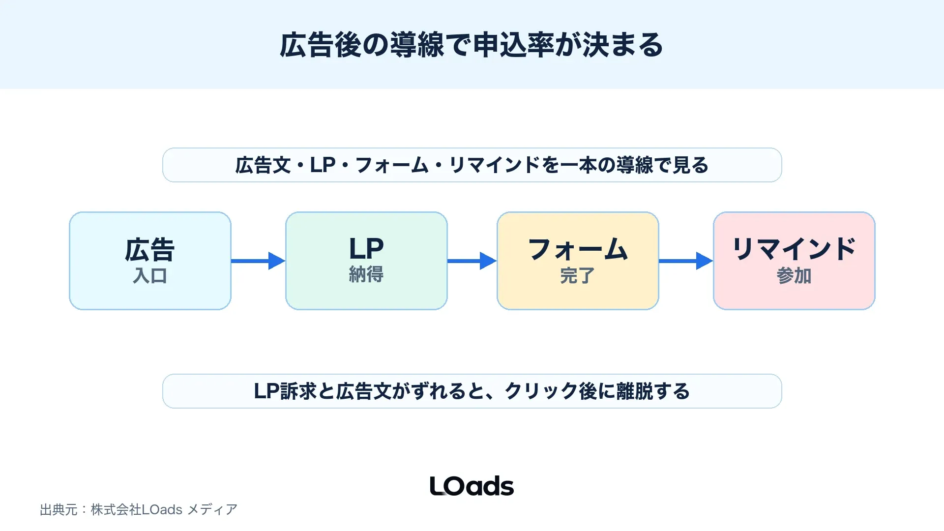 セミナー集客広告で広告、LP、フォーム、リマインドをつなぐ導線図