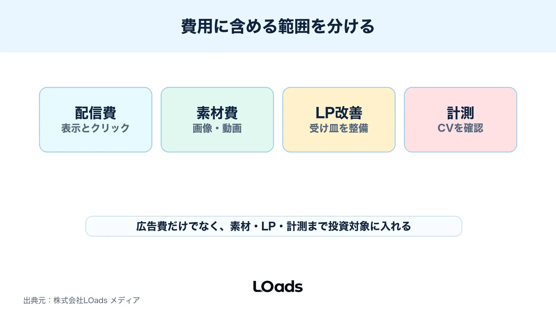 Threads広告の費用に含める配信費、素材費、LP改善、計測を分けた図