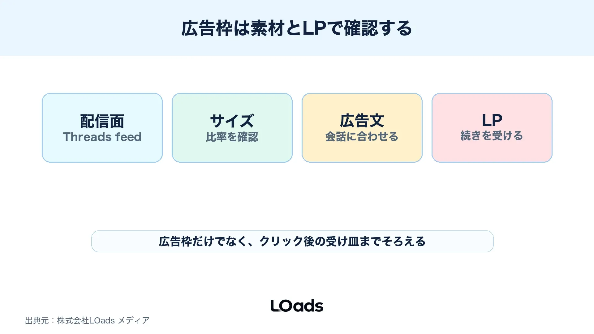 Threads広告の広告枠と素材を配信面、サイズ、広告文、LPで整理した図