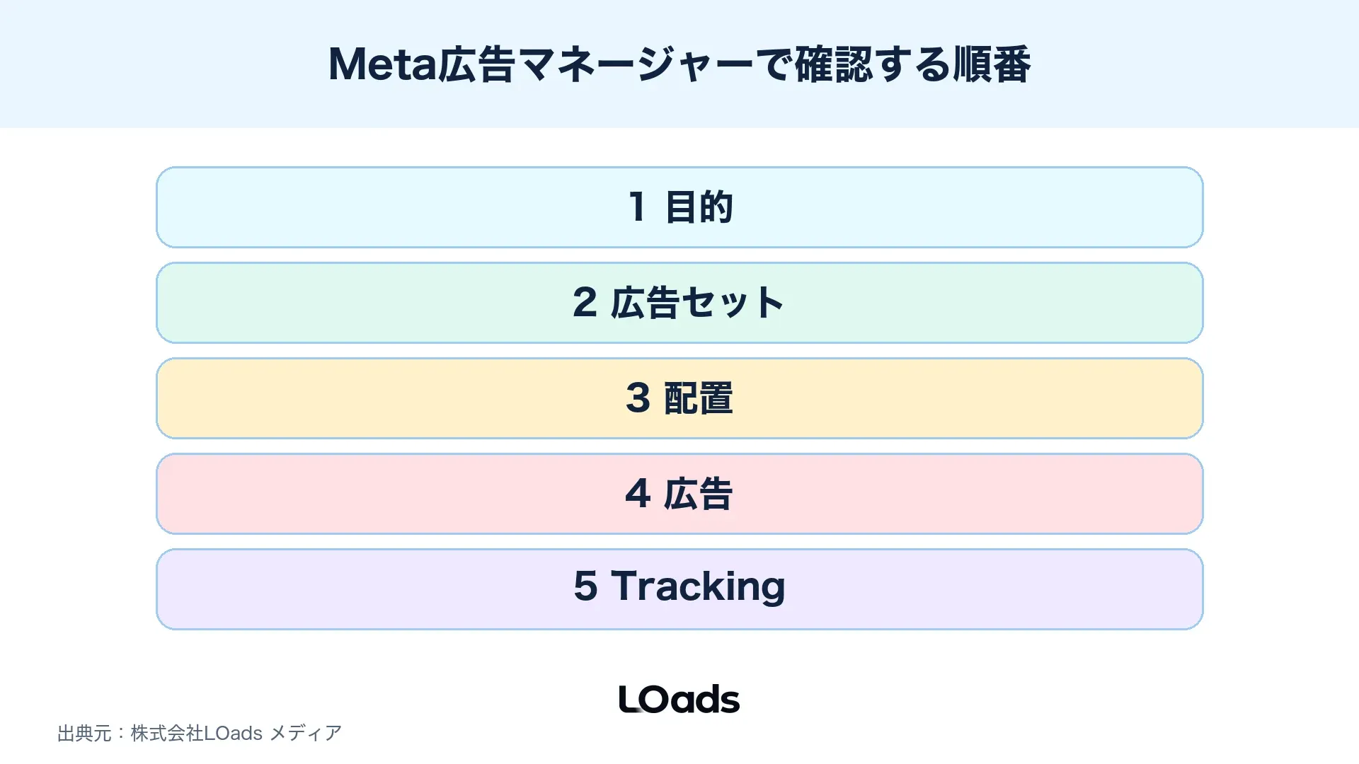 Meta広告マネージャーで目的、広告セット、配置、素材、公開前確認へ進む流れ