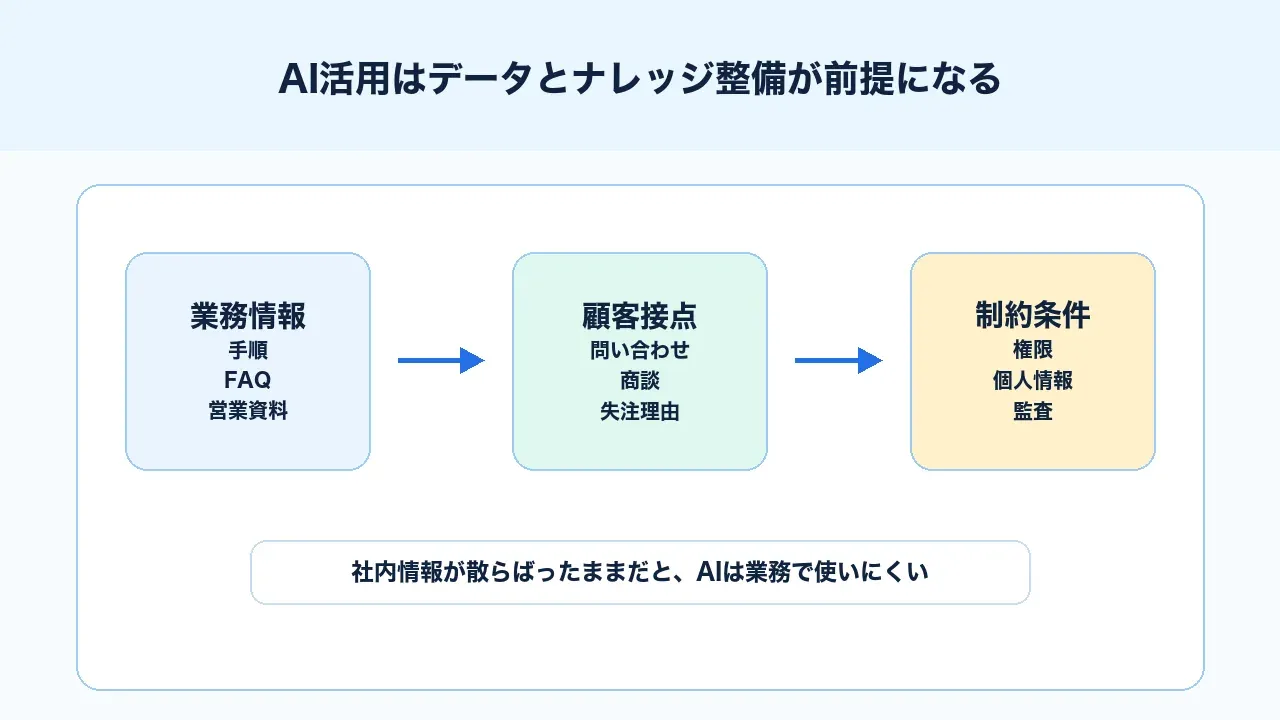 AI活用はデータとナレッジ整備が前提になる