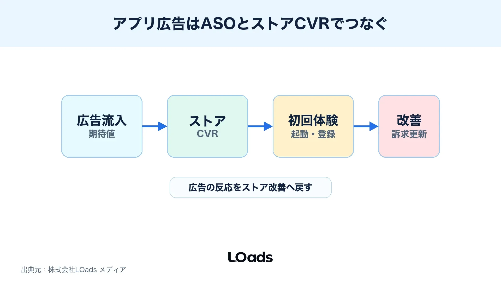アプリ広告の流入とASO、ストアページ、クリエイティブ改善を接続して整理した図