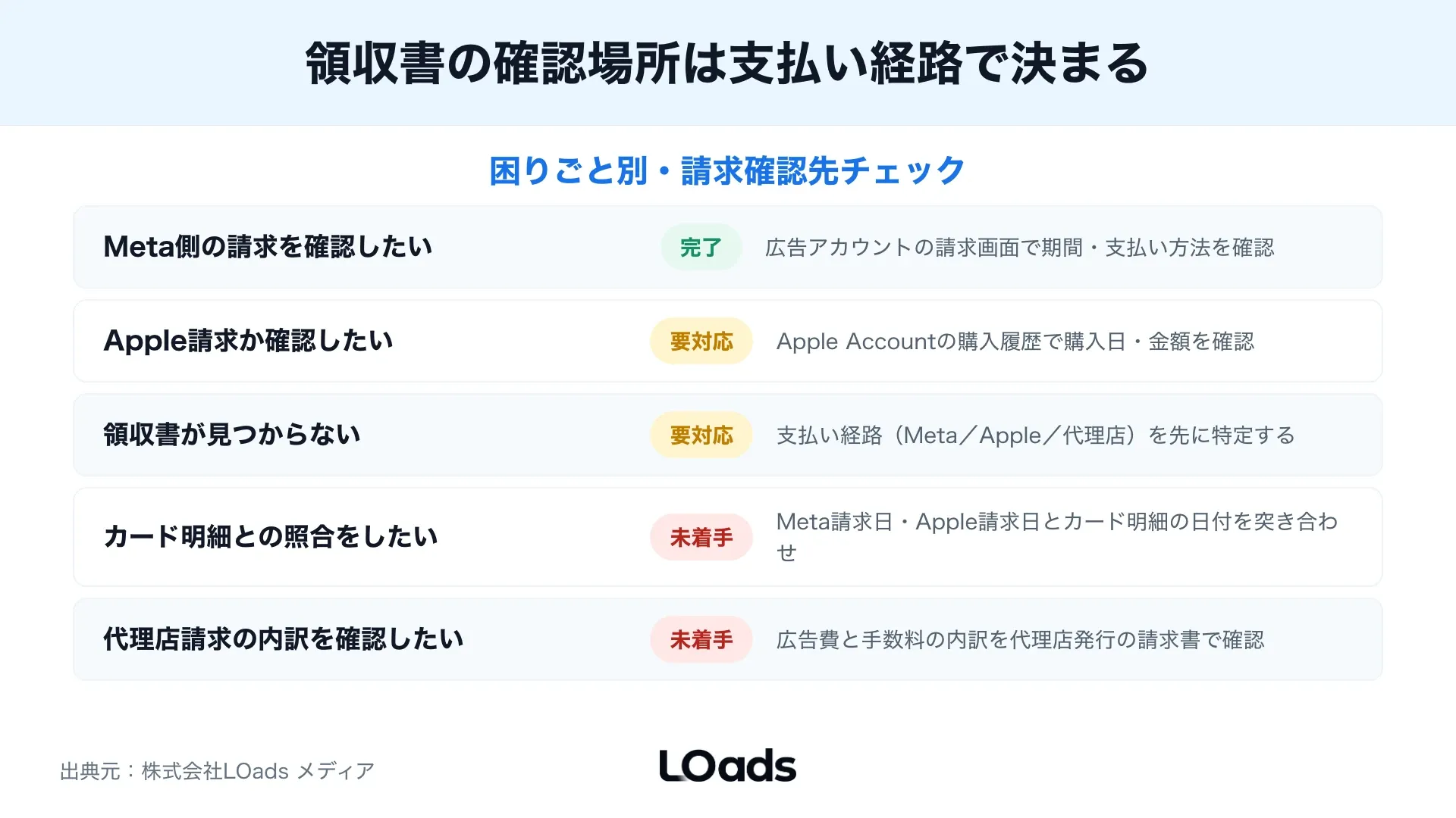 Instagram広告の複数アカウント請求を広告アカウント、部門、案件、経理保存先へ流す導線マップ
