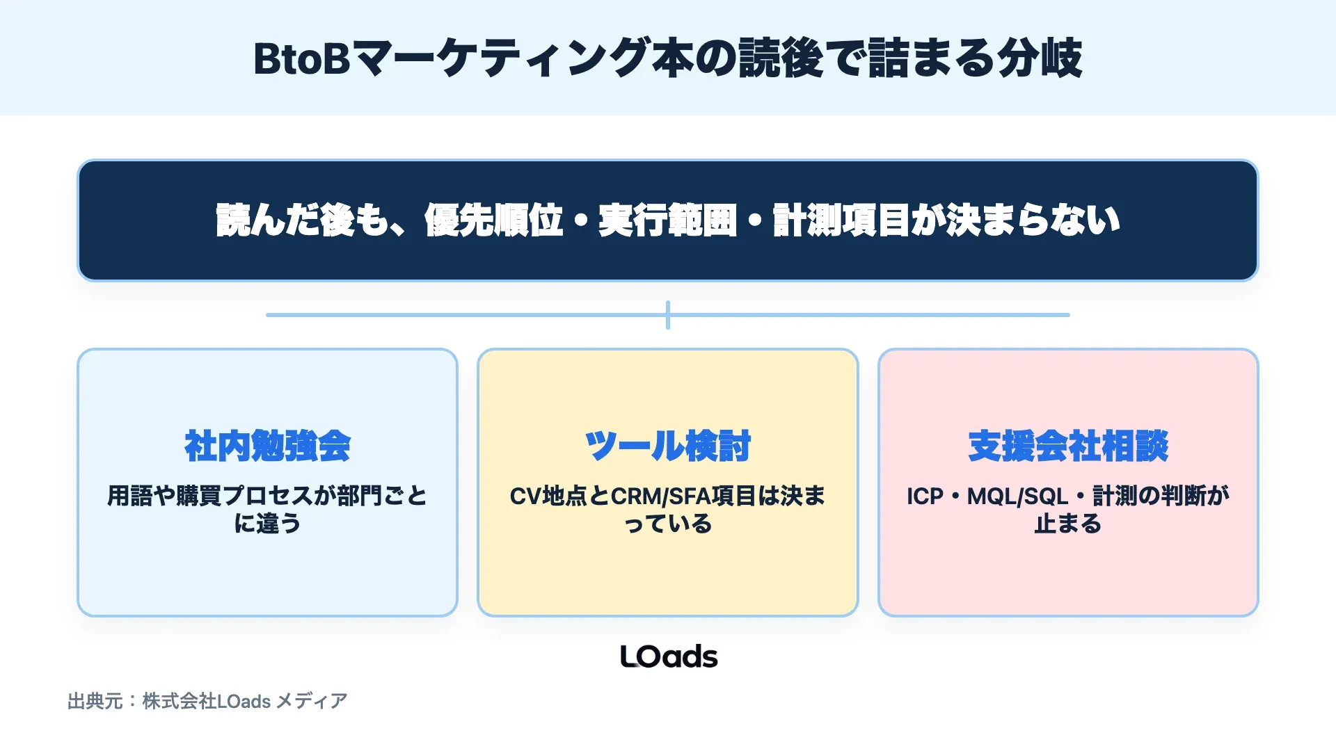 BtoBマーケティング本の読後に用語、CV地点、CRM/SFA項目、ICP、MQL/SQL、計測のどこで詰まるかで研修、ツール検討、支援会社相談へ分ける分岐図