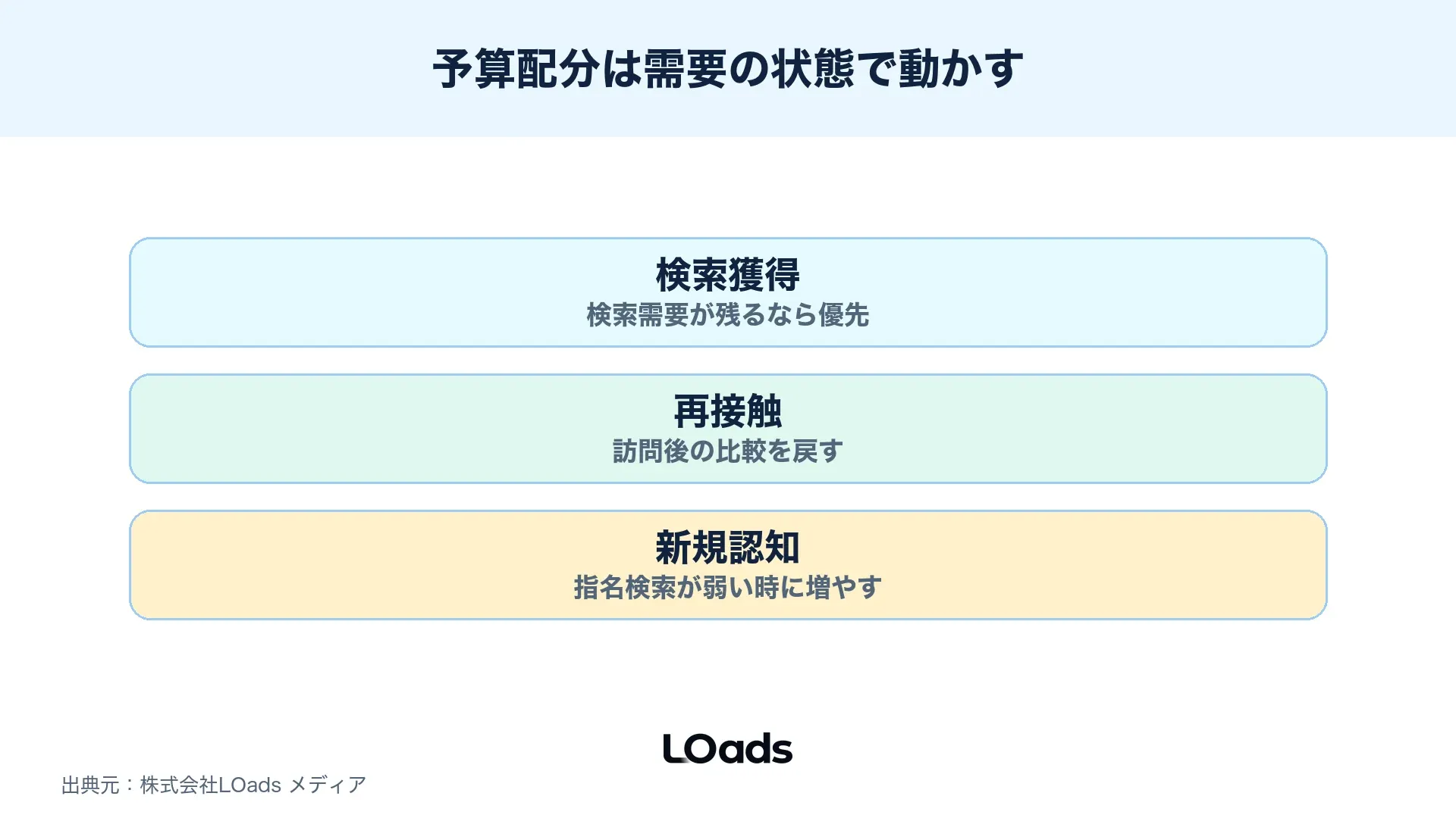 検索獲得、再接触、新規認知へ予算を配分する判断図