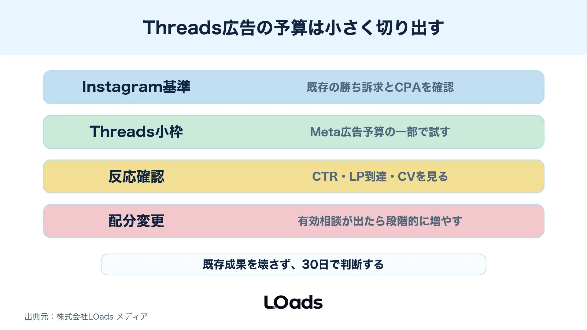 Meta広告予算からInstagram広告とThreads広告のテスト枠へ配分する考え方