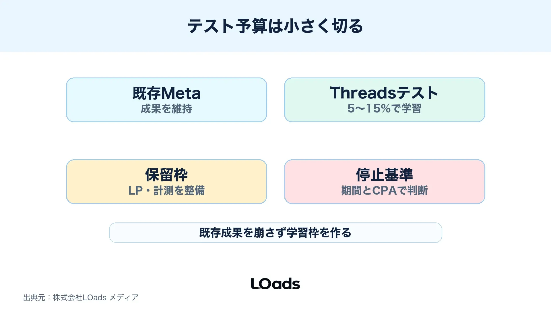Meta広告予算からThreads広告テスト費を小さく切り出す予算配分図