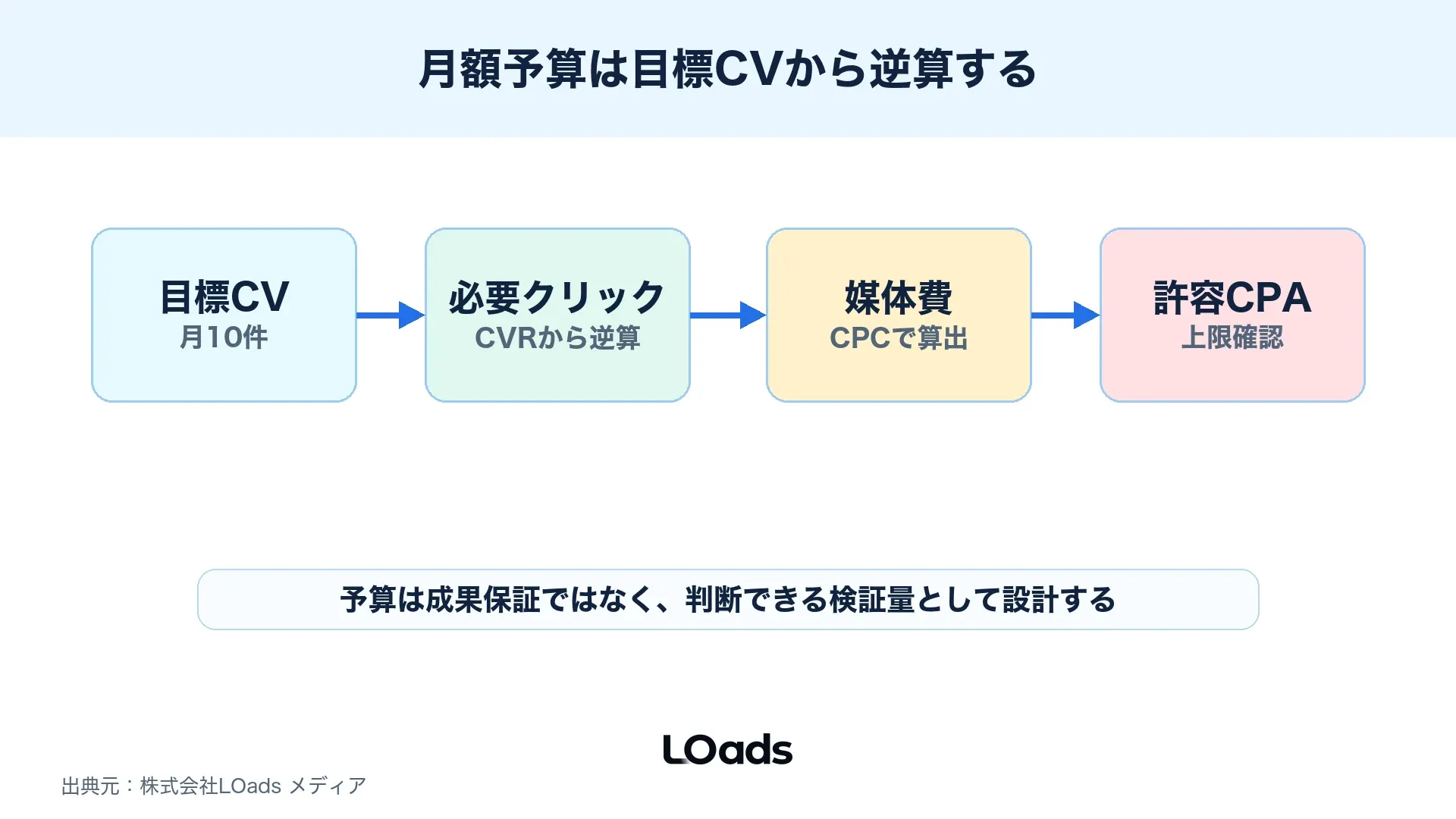目標CV数から必要クリック数と広告費を逆算する予算モデル図