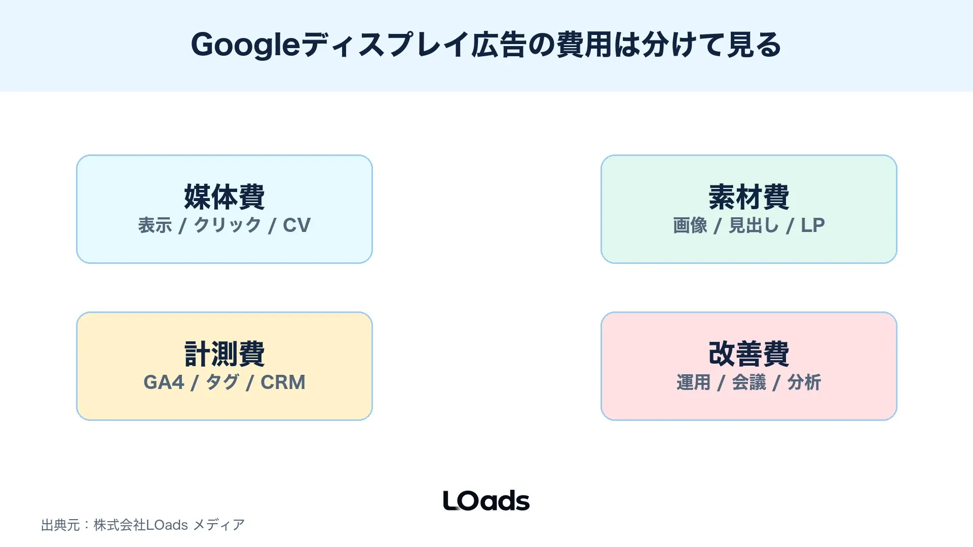 Googleディスプレイ広告の費用を目的、課金、予算、商談で分ける図解