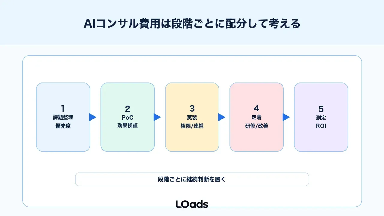AIコンサル費用は段階ごとに配分して考える