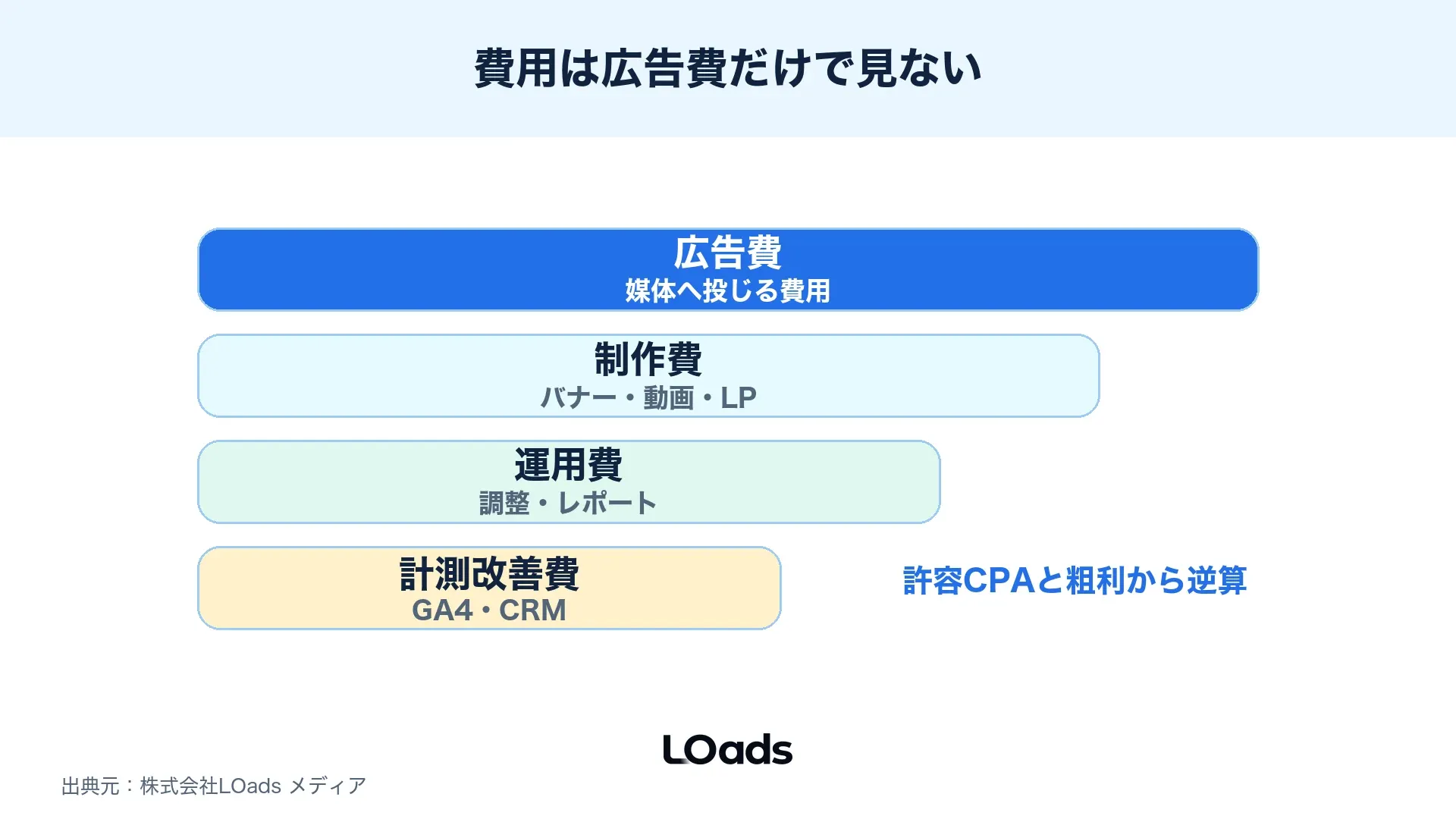 Web広告の費用を広告費、制作費、運用費、計測改善費で分けて考える図