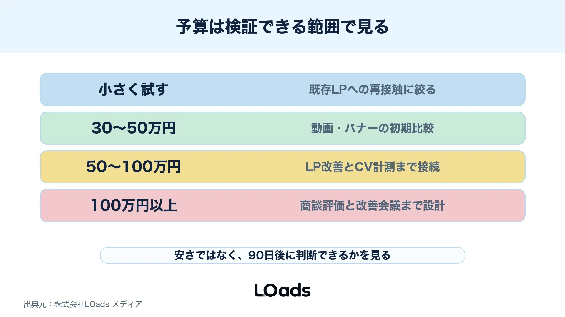 YouTubeディスプレイ広告の予算と検証期間を段階別に見る図