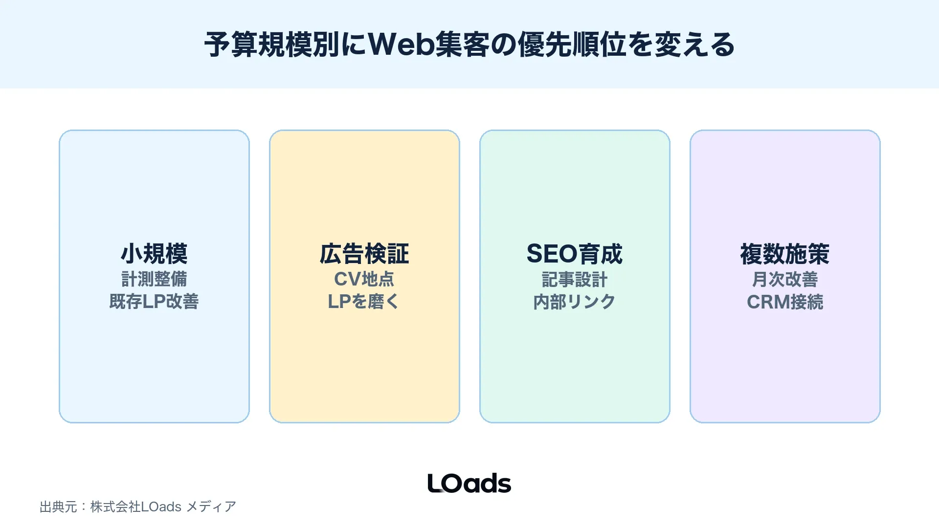 Web集客戦略で予算規模別に施策優先度とロードマップを分ける図