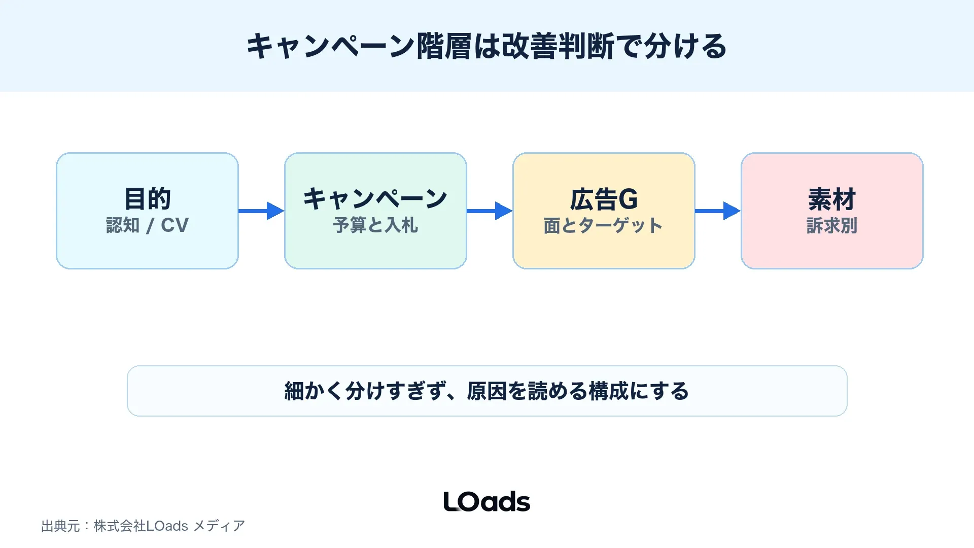 ディスプレイ広告のキャンペーン階層とアカウント構成を目的から素材までつなぐ図解
