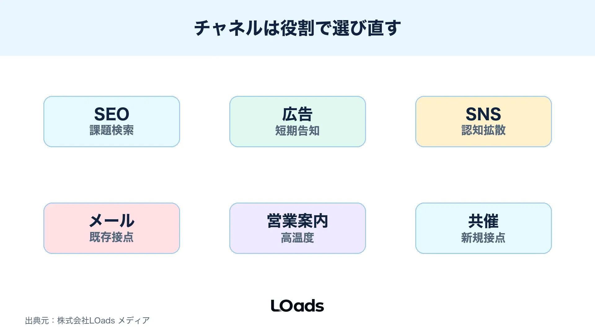 セミナー集客でSEO、広告、SNS、メールを新規獲得、再接触、参加促進で分ける図解