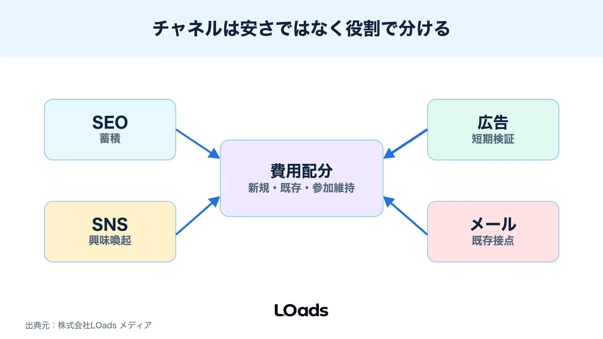 SEO、広告、SNS、メールの役割を分けてセミナー集客費用を配分する図解