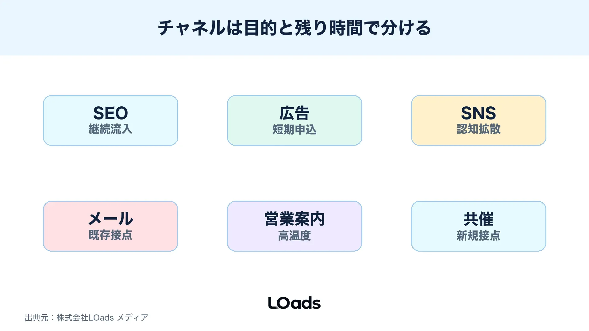セミナー集客でSEO、広告、SNS、メールを短期申込、既存接点、比較検討で使い分ける施策ミックス図