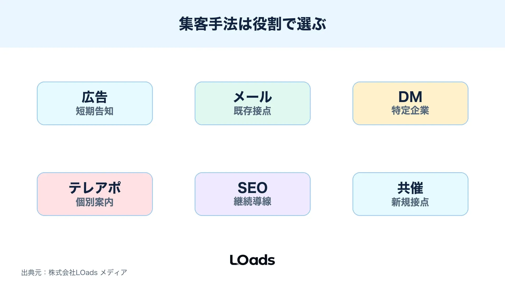 セミナー集客代行で広告、メール、DM、テレアポ、共催、SEOの役割を分ける図解
