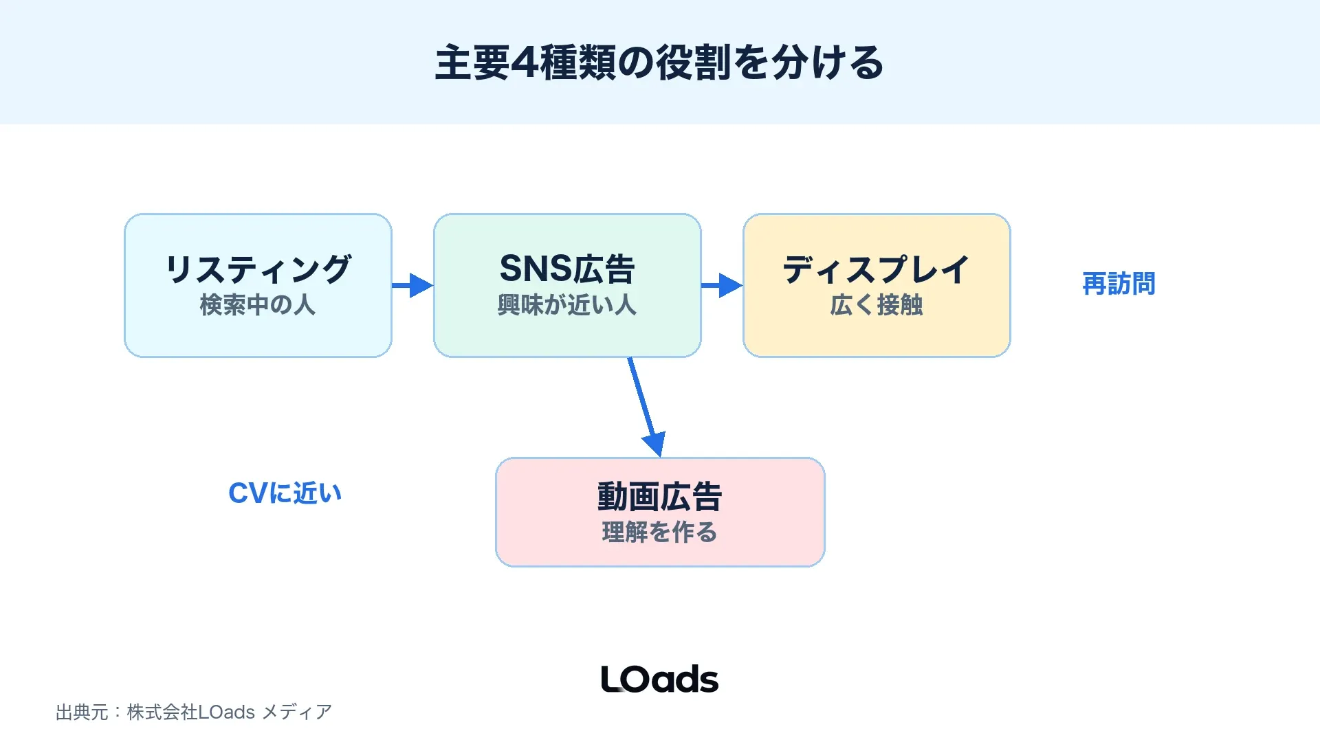 リスティング広告、SNS広告、ディスプレイ広告、動画広告を役割で比較したマトリクス