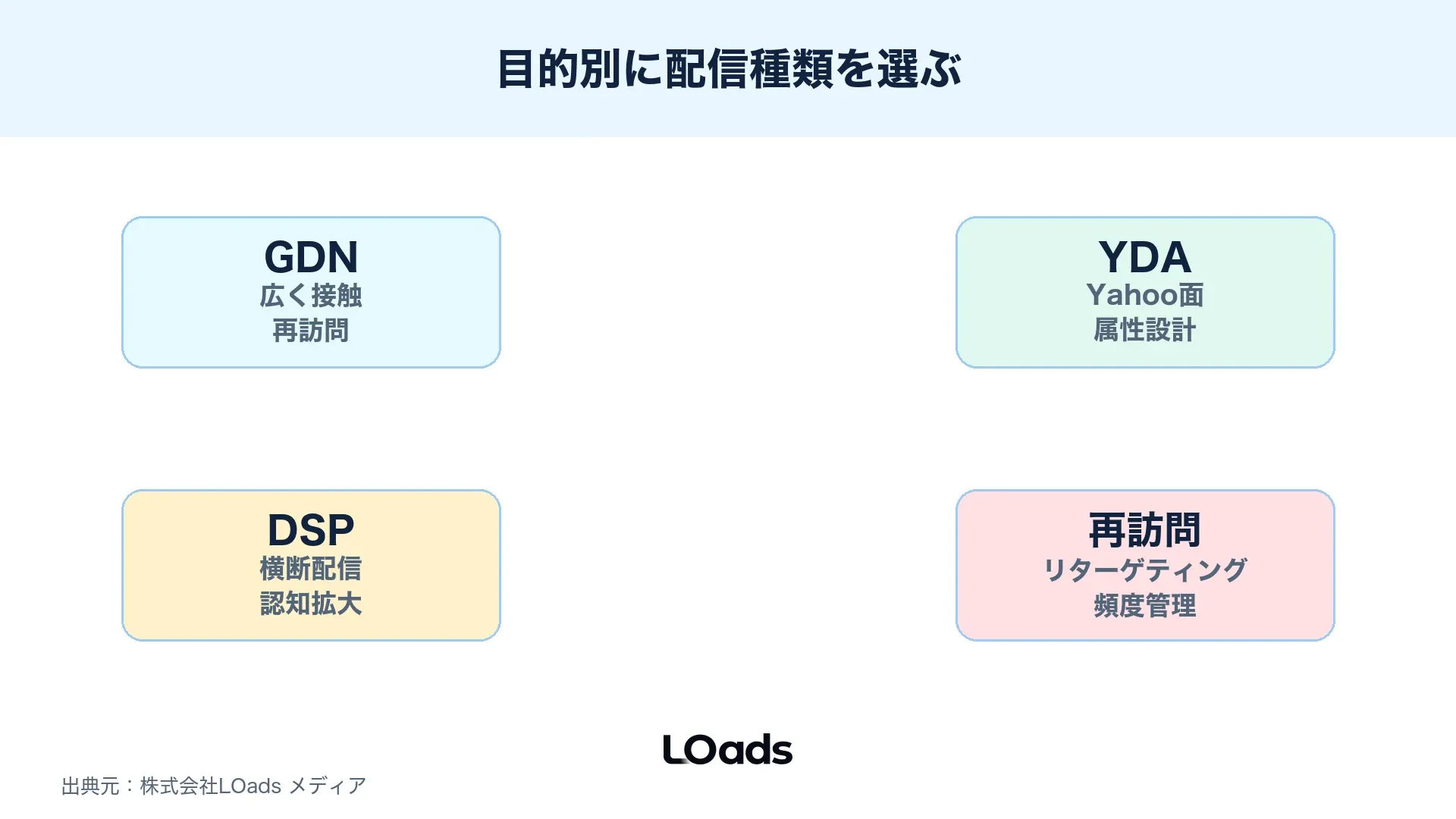 GDN・YDA・DSP・リターゲティングを目的別に使い分ける図