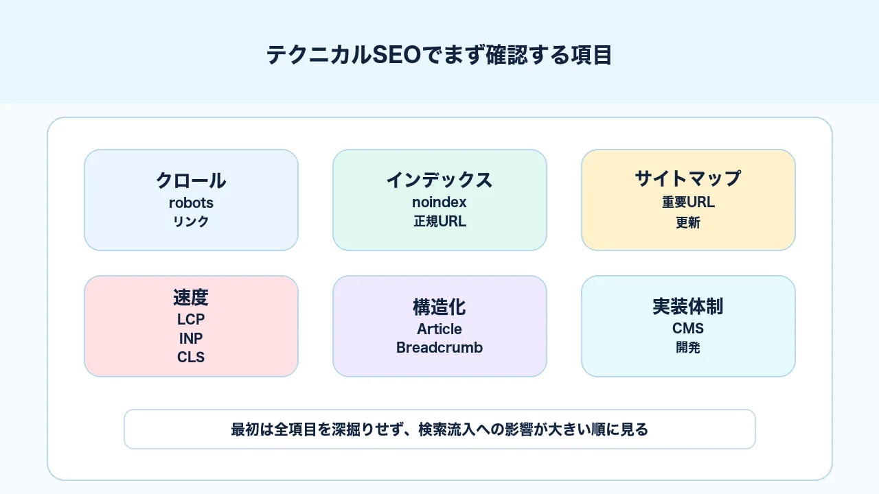テクニカルSEOで最初に確認すべきクロール、インデックス、サイトマップ、速度、構造化データの項目図解