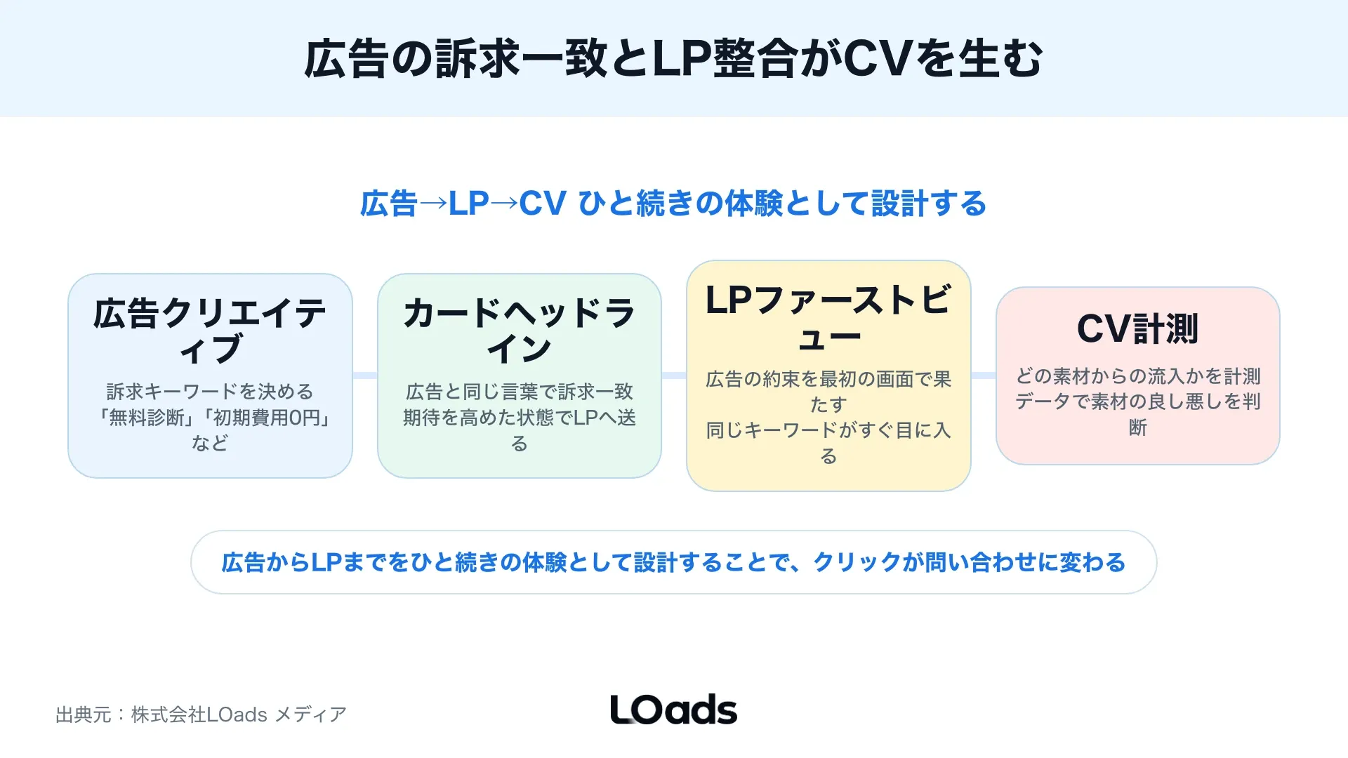 X広告の素材制作を内製するか外部相談するかを素材数、改善頻度、計測状況で判断するチェック図