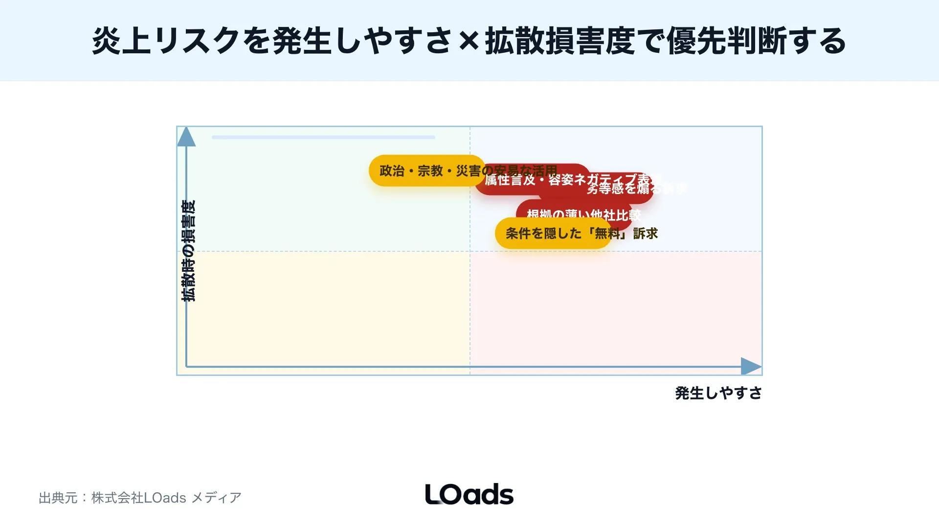 SNS広告の審査相談前に未確認、修正中、相談推奨を分けるステータス表