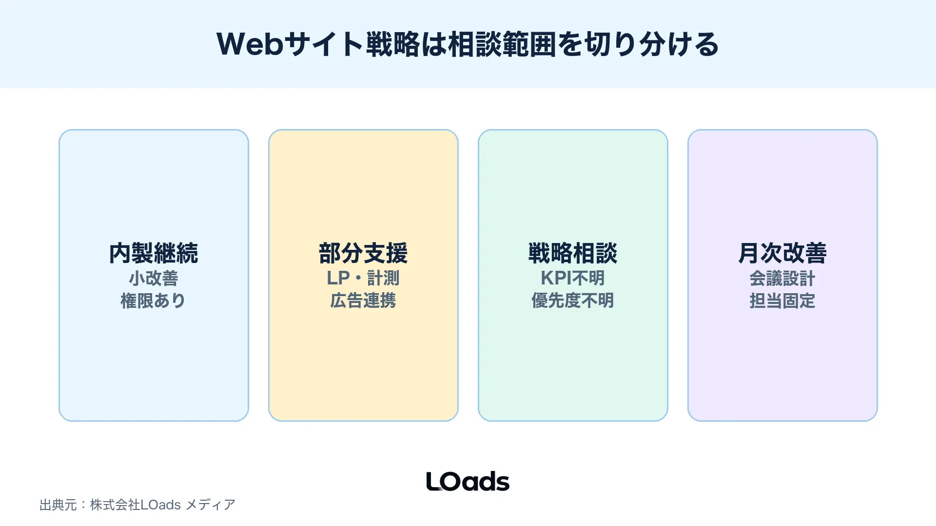 Webサイト戦略で内製継続部分支援戦略相談を分ける相談判断図