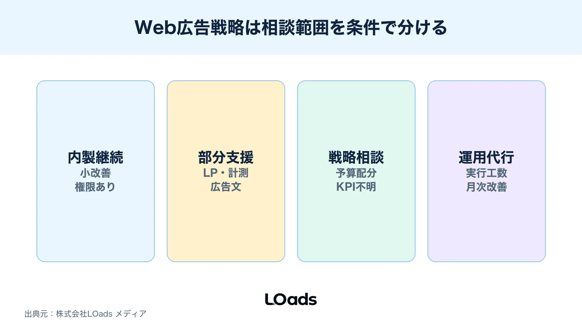 Web広告戦略で内製継続部分支援戦略相談運用代行を切り分ける分岐図