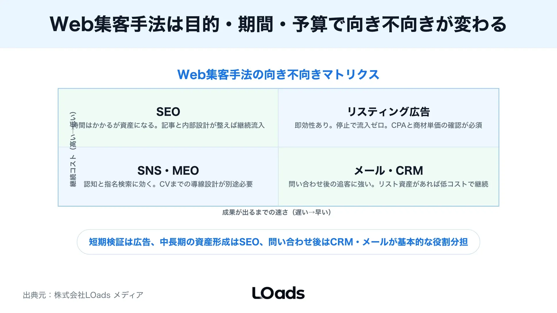 Web集客を内製、部分外注、設計相談に分けて判断する相談前チェック図
