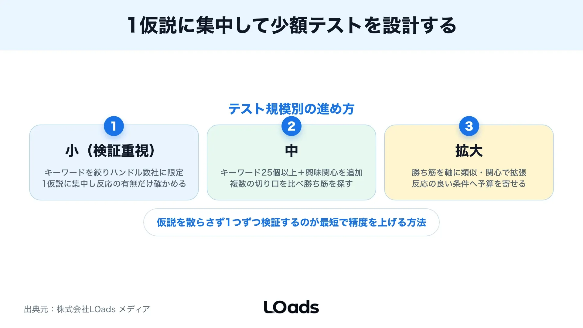 X広告の設定・LP・計測状況から内製継続か外部相談かを判定するチェックシート