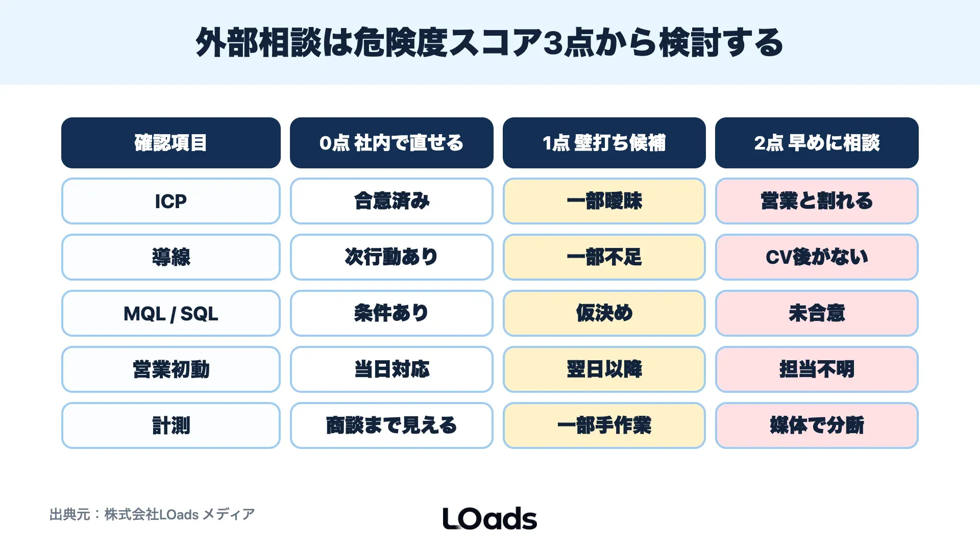 BtoBマーケティングの外部相談タイミングをICP、導線、MQL/SQL、営業初動、計測の危険度スコアで判定する相談可否シート