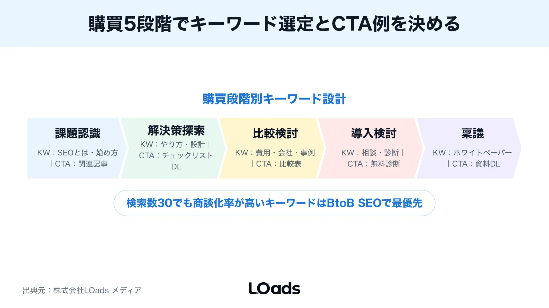 BtoB SEO相談前にICP、CTA、計測、営業連携の空欄から改善優先度を判定する診断スコア