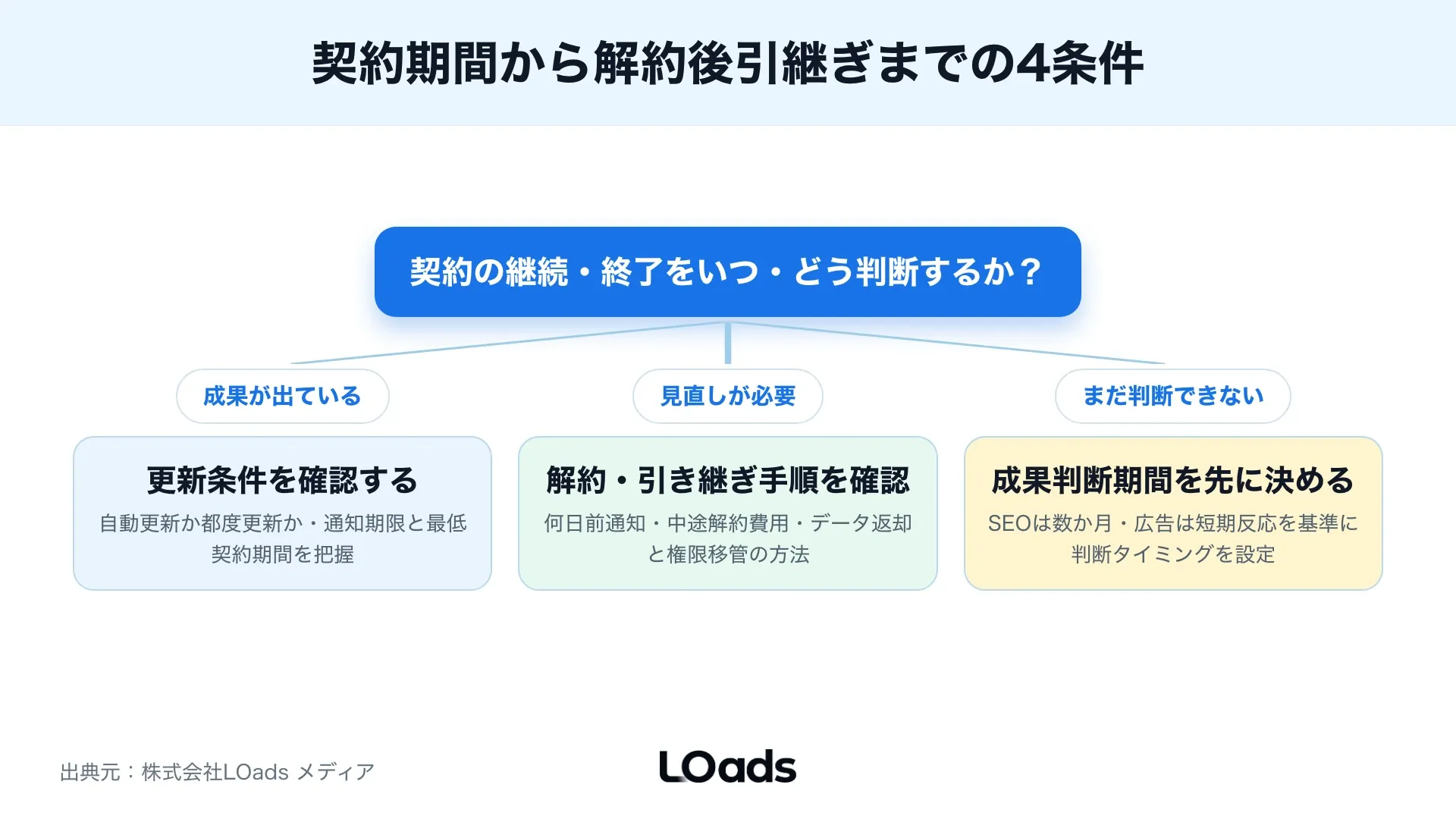 Webコンサルティング契約前に社内で確認する相談前チェックシート