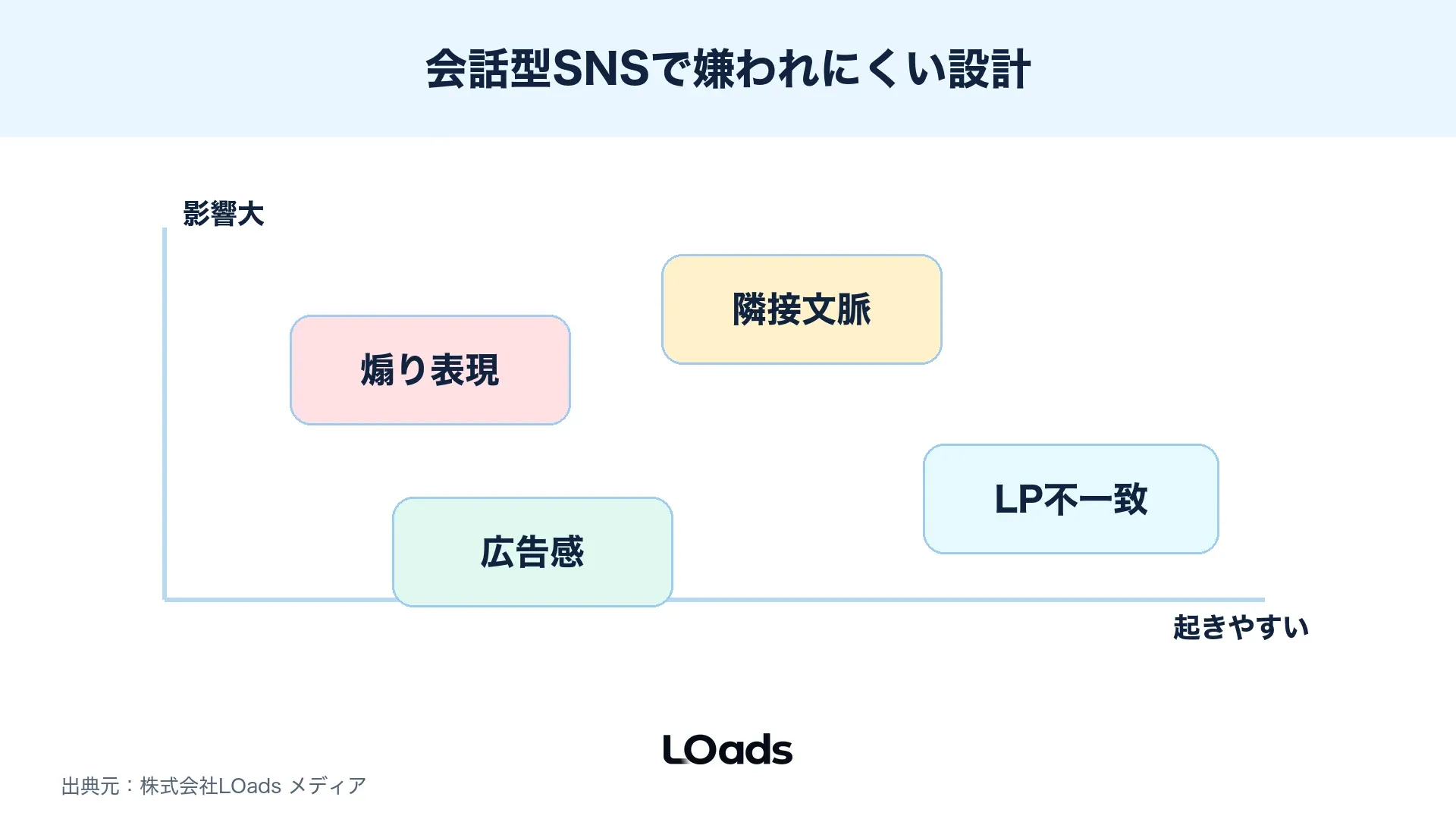 Threads広告とX広告で表現の強さと拡散影響度からリスクを整理した図