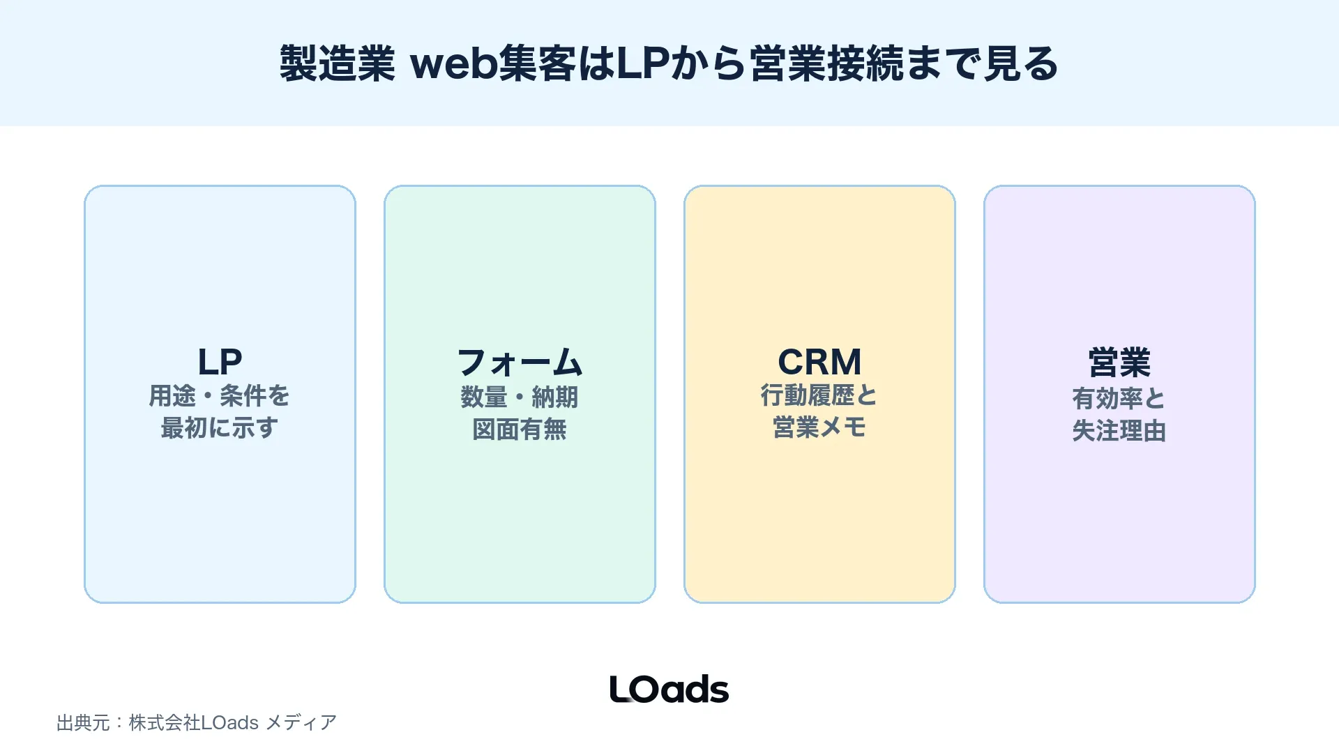 製造業 web集客でLPフォームCRM営業接続までをつなぐ導線マップ