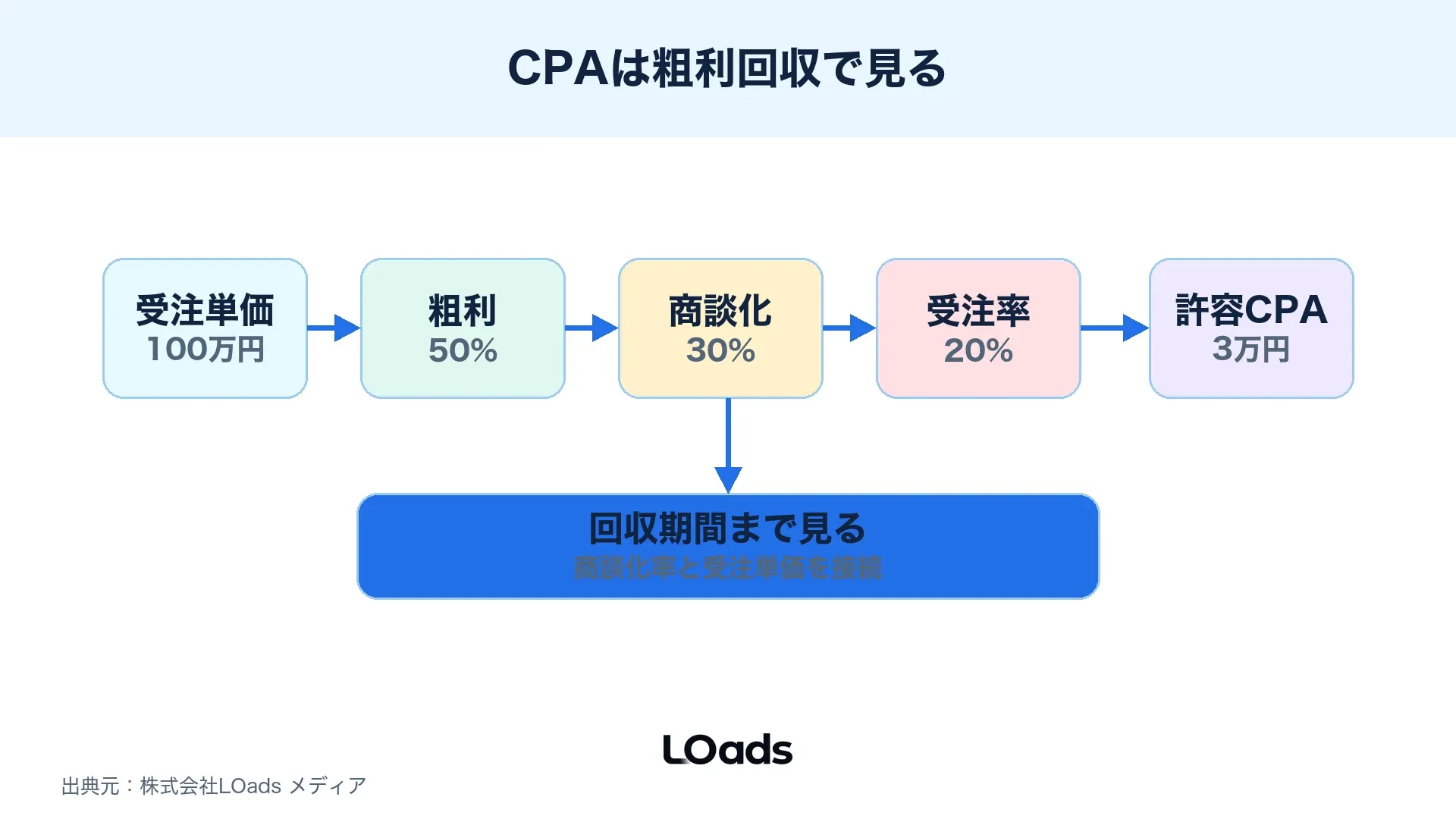 Web広告のCPA、粗利、回収期間、商談化率から投資可否を判断するモデル