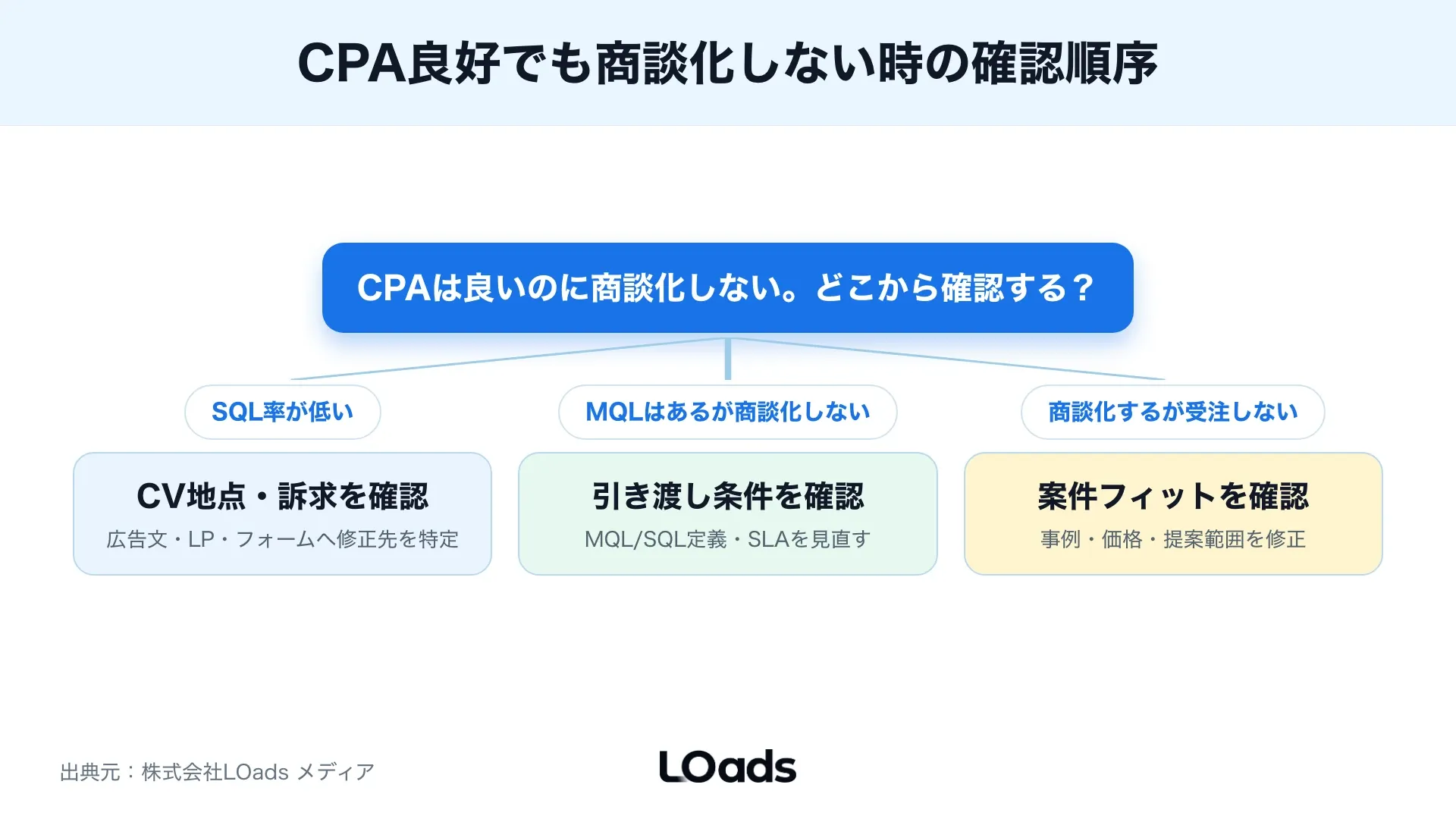BtoBマーケティングのKPIでCPA後のMQL、SQL、商談化率を順番に確認する分岐図