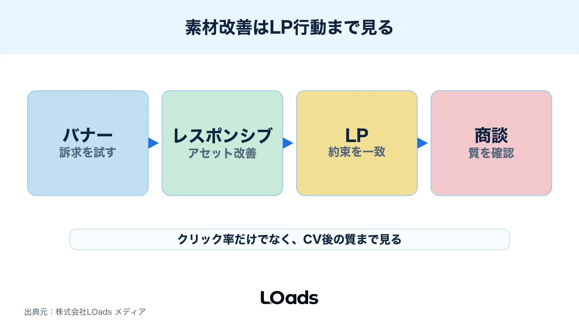 ディスプレイ広告のクリエイティブ改善をバナー・レスポンシブ・LPで回す図