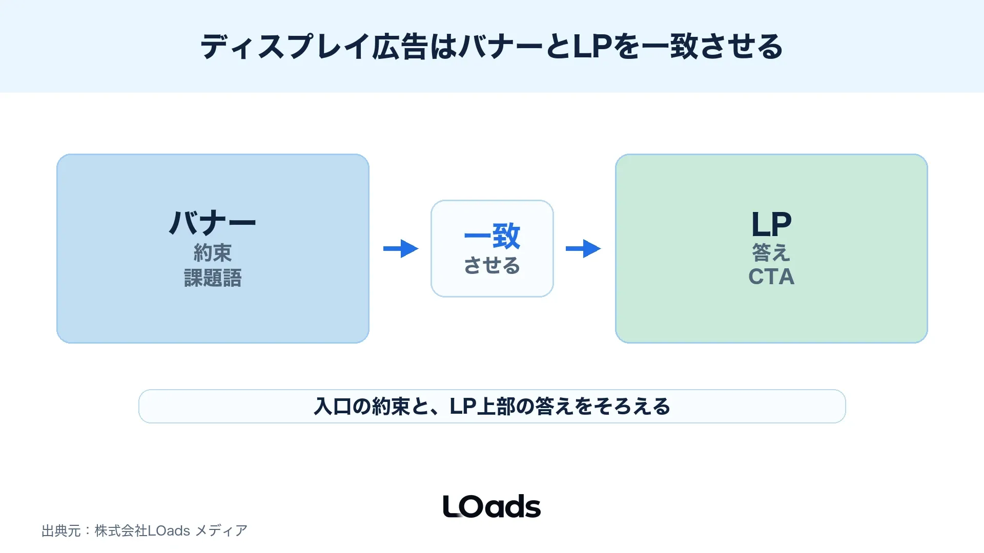 ディスプレイ広告のバナー訴求とLPファーストビューの不一致を確認する図