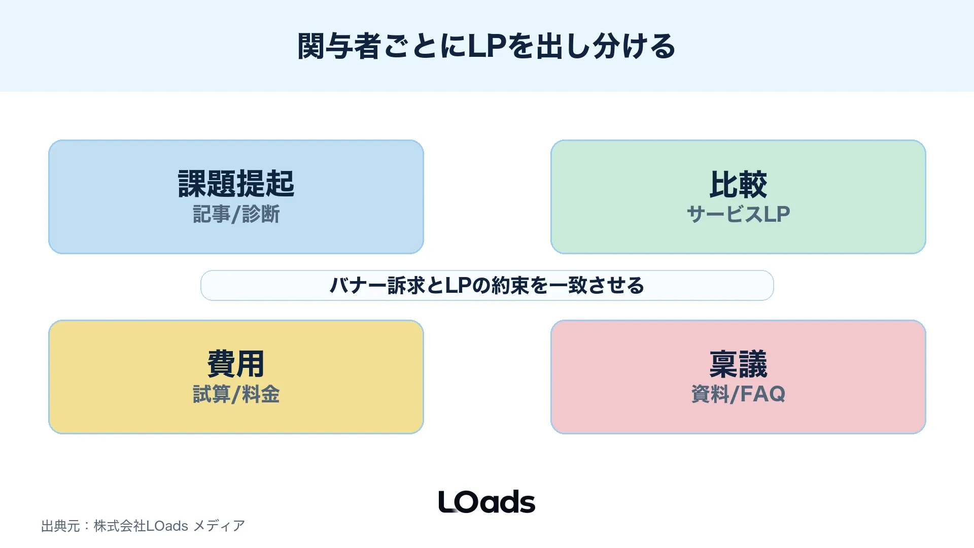 BtoBディスプレイ広告のバナーとLPを関与者ごとに出し分ける図