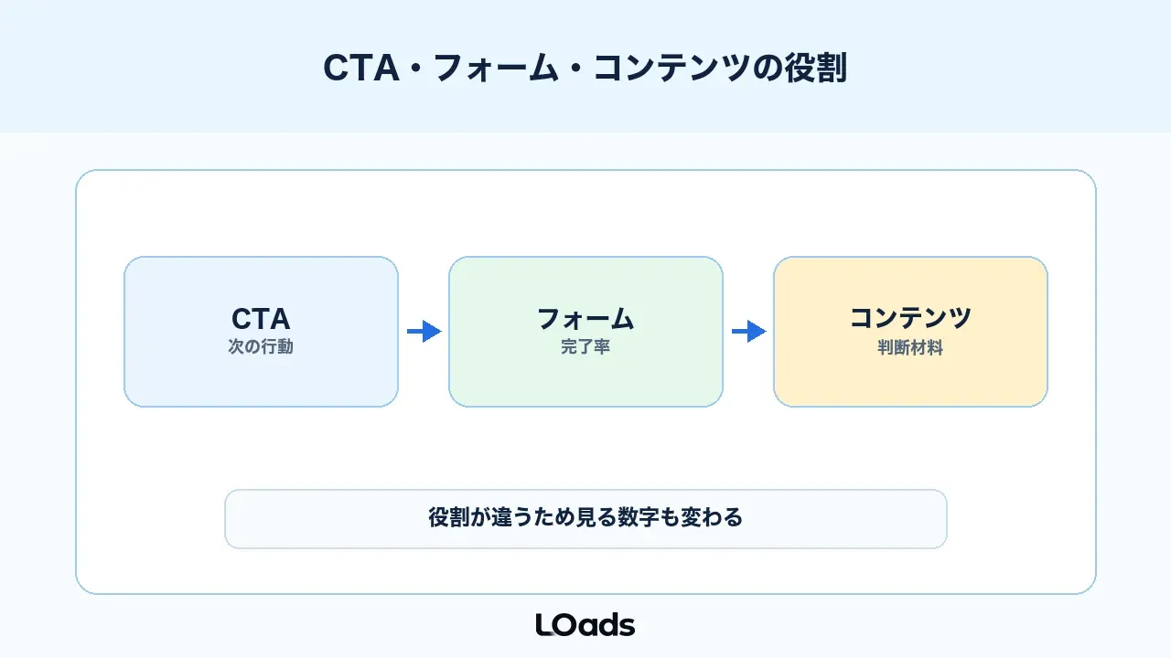 WebサイトABテストはCTA、フォーム、コンテンツの役割を分けて見る