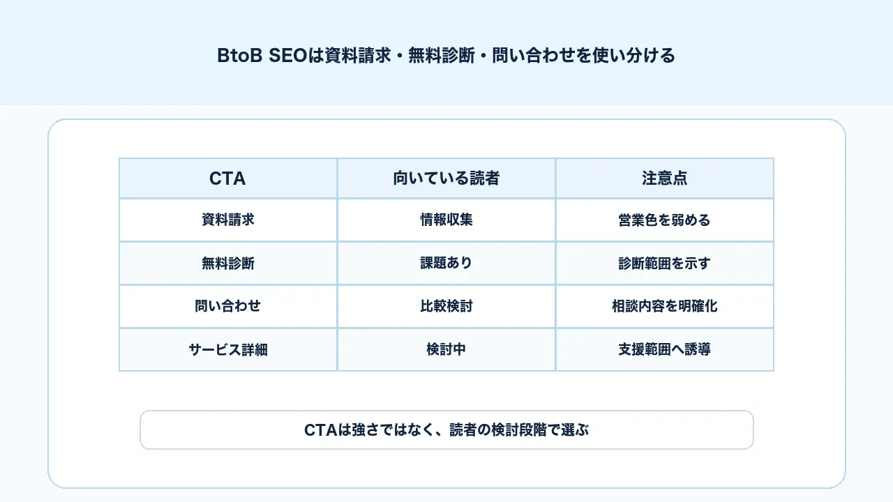 BtoB SEOで資料請求、無料診断、問い合わせのCTAを読者の検討段階で使い分ける図解