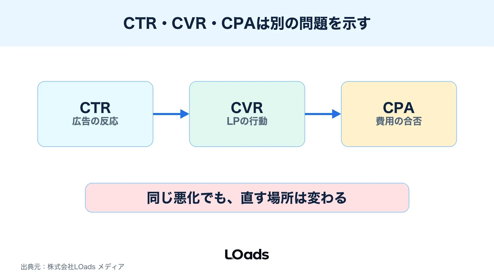 CTR、CVR、CPAの読み違いで改善箇所が変わることを示す図解