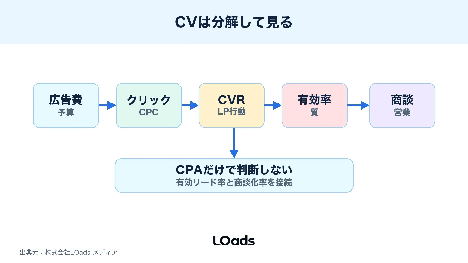 広告費、クリック、CVR、有効リード率、商談単価を分けて見るKPI式