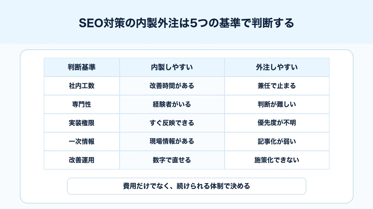 SEO対策を内製するか外注するかを5つの基準で判断する図解