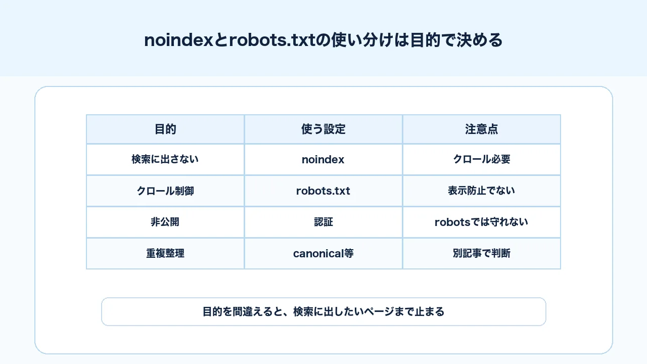 noindexとrobots.txtの使い分けを検索に出すかクロールさせるかで判断するマトリクス図解