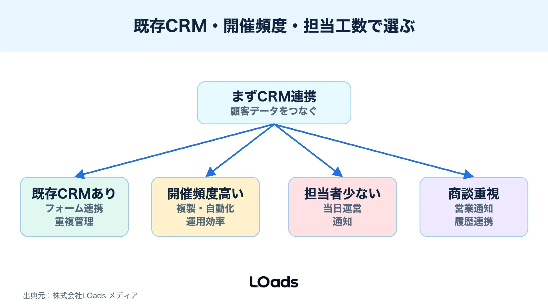 既存CRM、開催頻度、担当工数でセミナー集客ツールを選ぶ分岐図