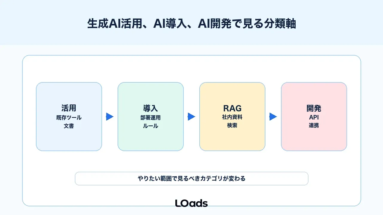 生成AI活用、AI導入、AI開発で見る分類軸